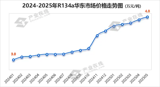 供应：专利壁垒下产能迅速扩张